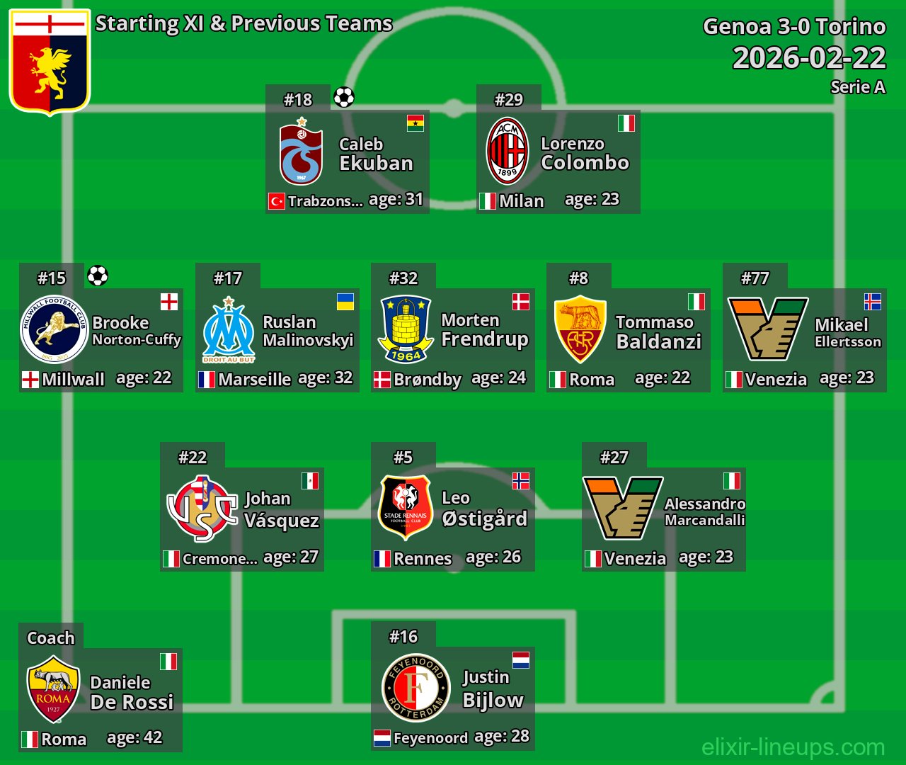 Genoa Starting XI & Previous Teams 2026-02-22