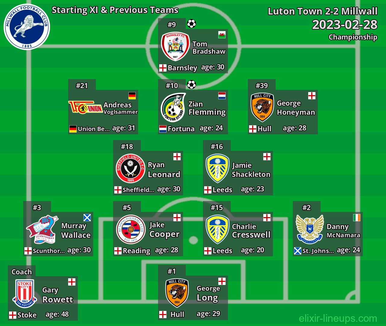 Millwall Starting XI & Previous Teams 2023-02-28
