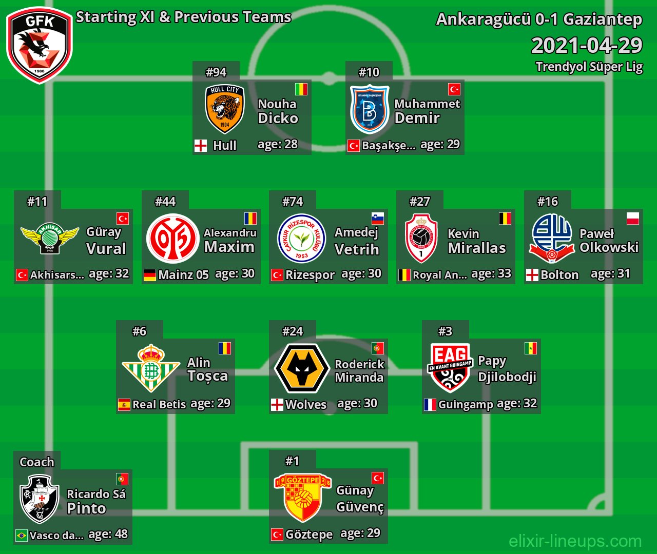 Gaziantep Starting XI & Previous Teams 2021-04-29