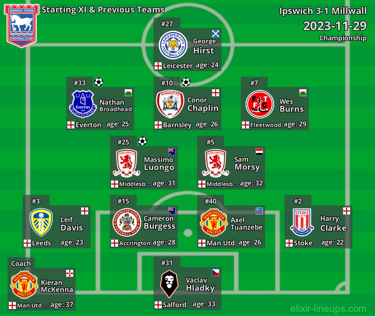 Ipswich Starting XI & Previous Teams 2023-11-29