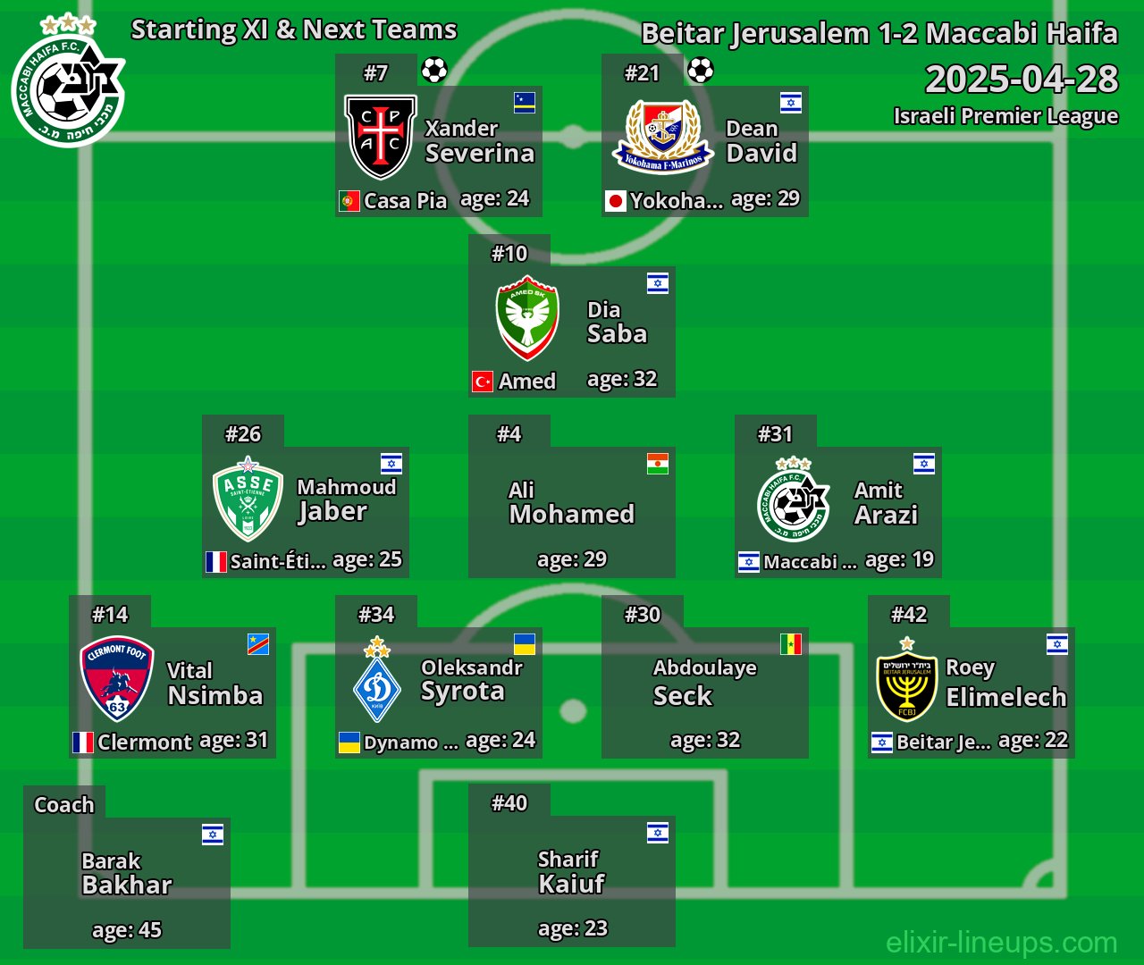 Maccabi Haifa Starting XI & Next Teams 2025-04-28