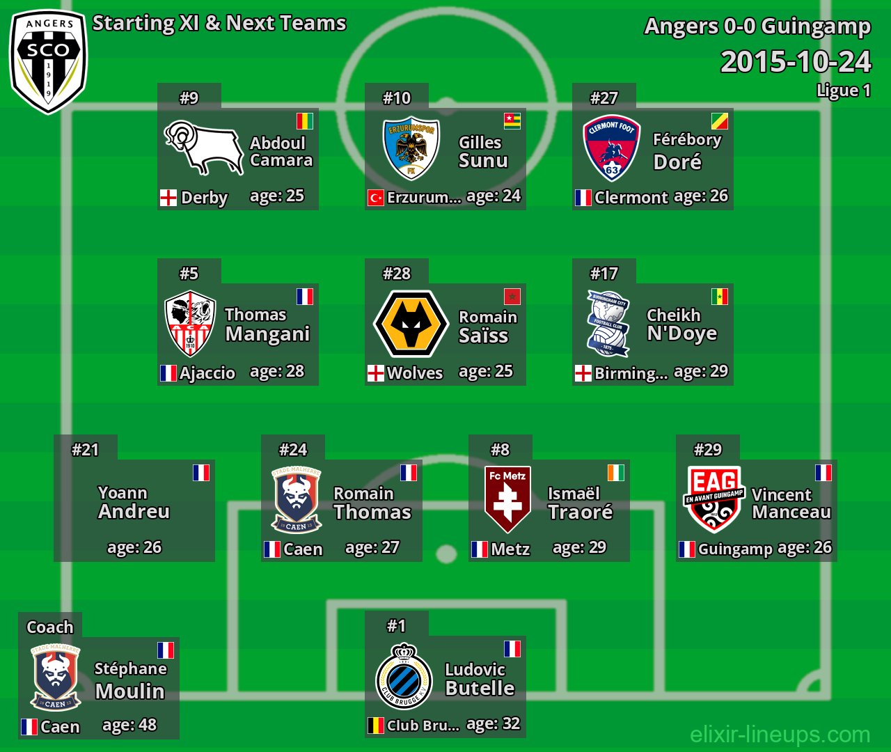 Angers Starting XI & Next Teams 2015-10-24