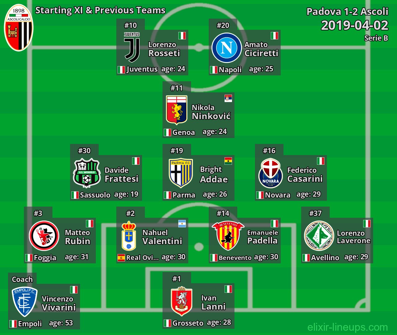 Ascoli Starting XI & Previous Teams 2019-04-02