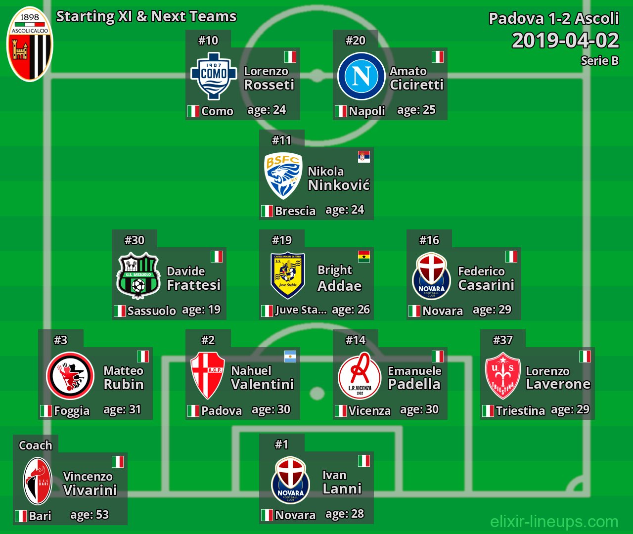 Ascoli Starting XI & Next Teams 2019-04-02