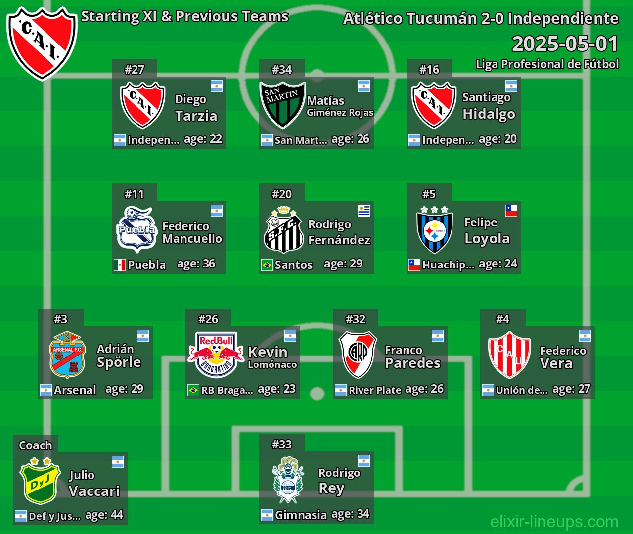 Independiente Starting XI & Previous Teams 2025-05-01
