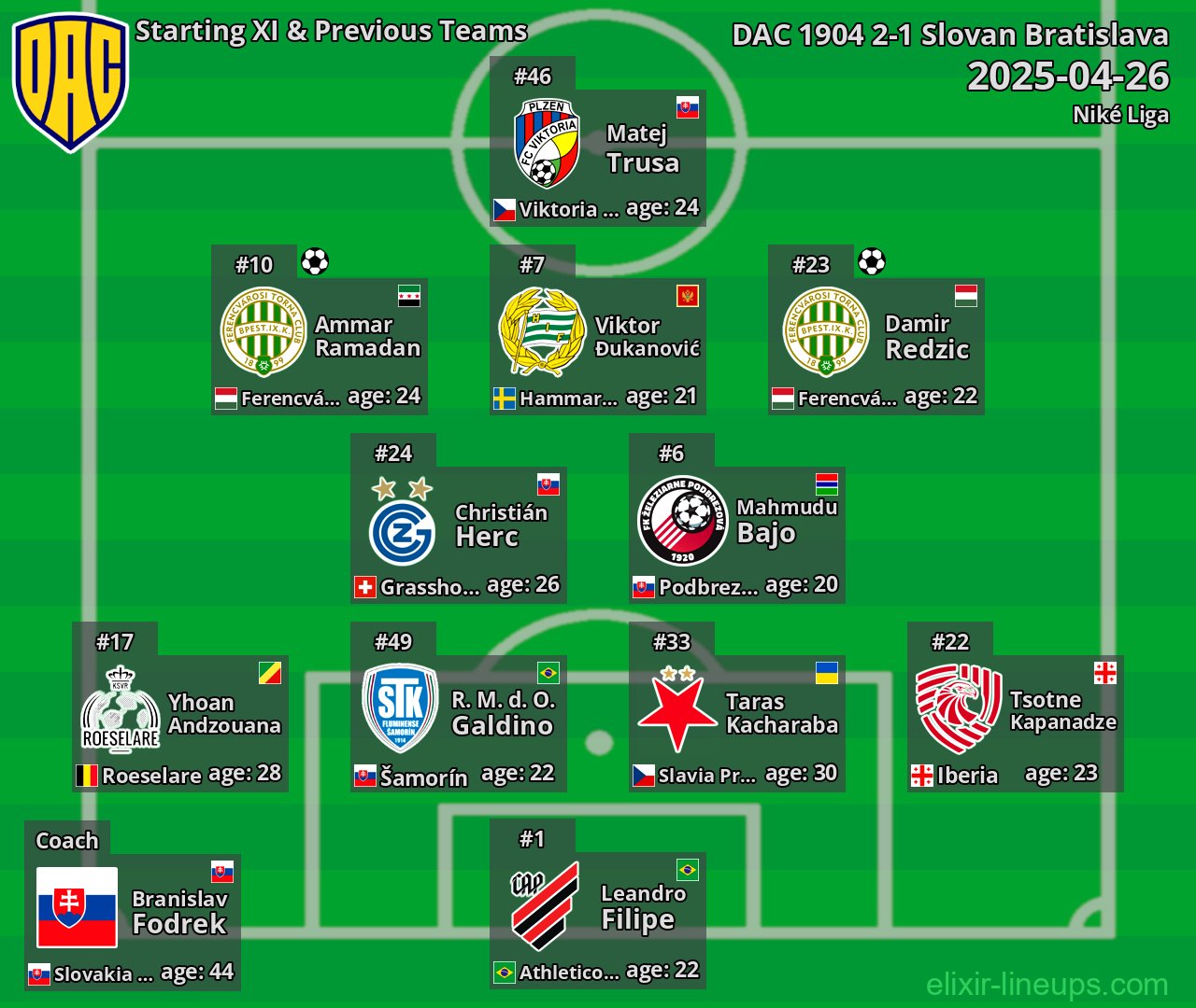 DAC 1904 Starting XI & Previous Teams 2025-04-26