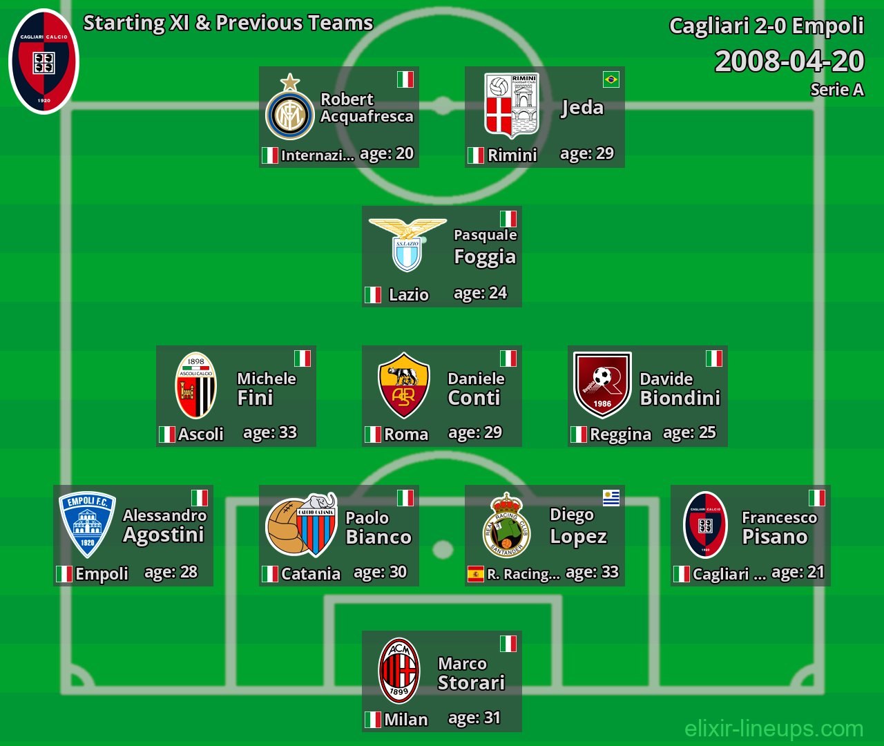 Cagliari Starting XI & Previous Teams 2008-04-20