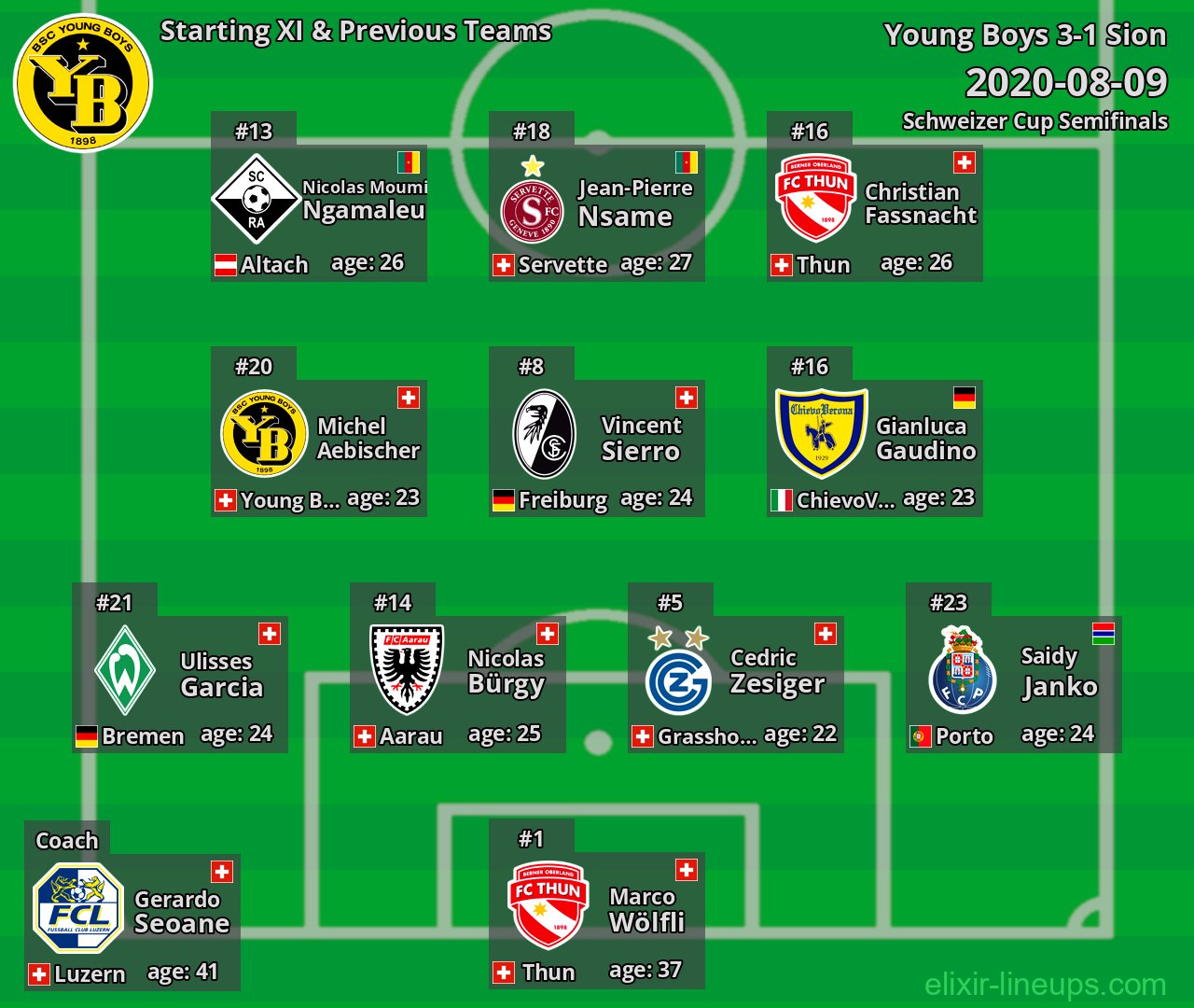 Young Boys Starting XI & Previous Teams 2020-08-09