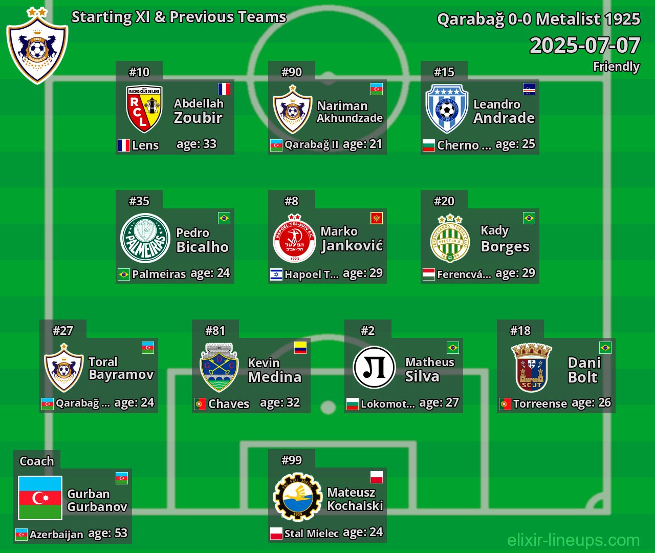 Qarabağ Starting XI & Previous Teams 2025-07-07