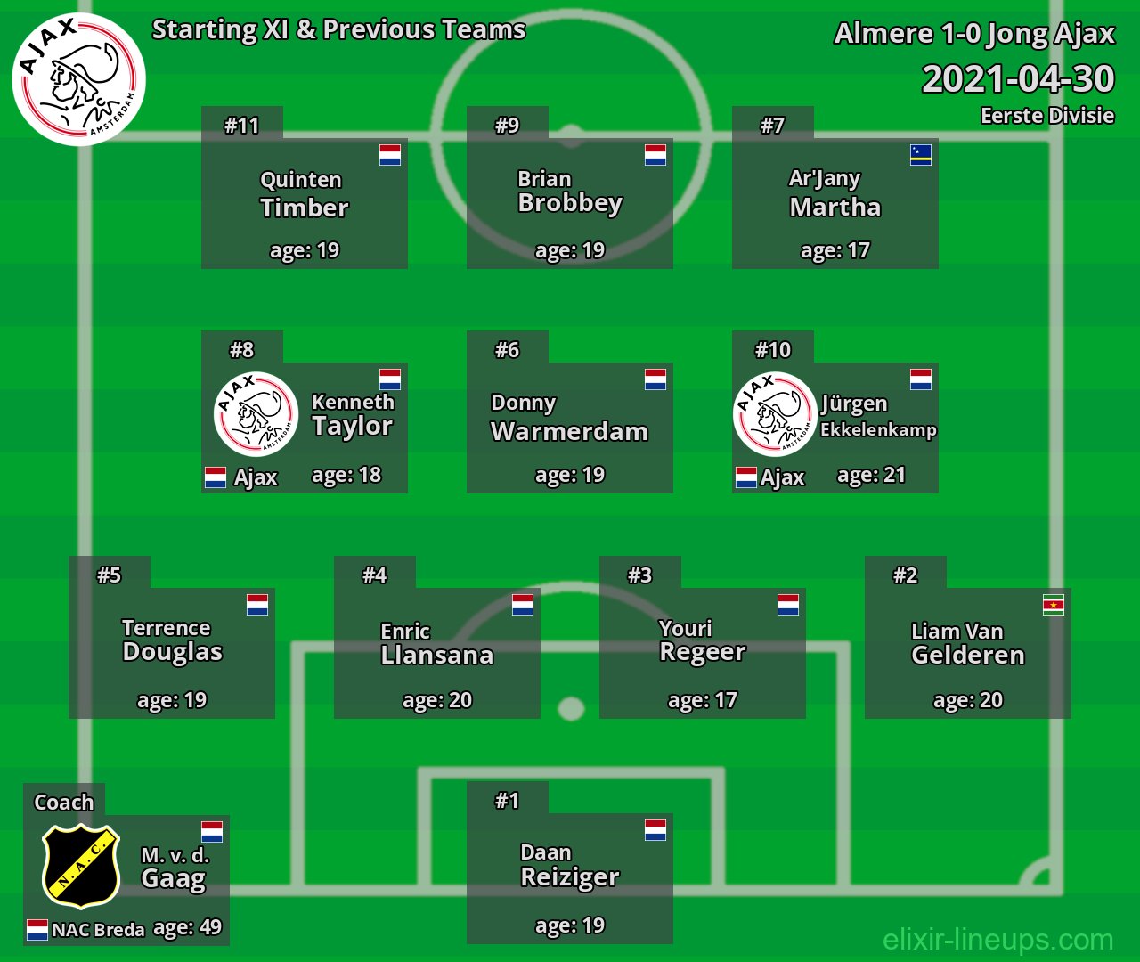 Jong Ajax Starting XI & Previous Teams 2021-04-30