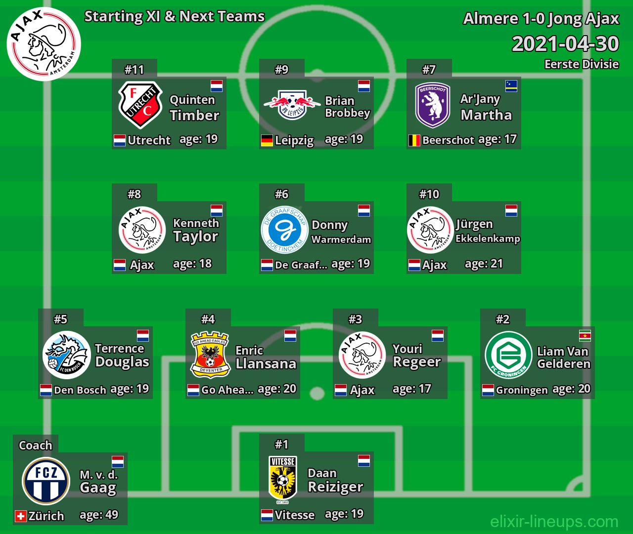 Jong Ajax Starting XI & Next Teams 2021-04-30