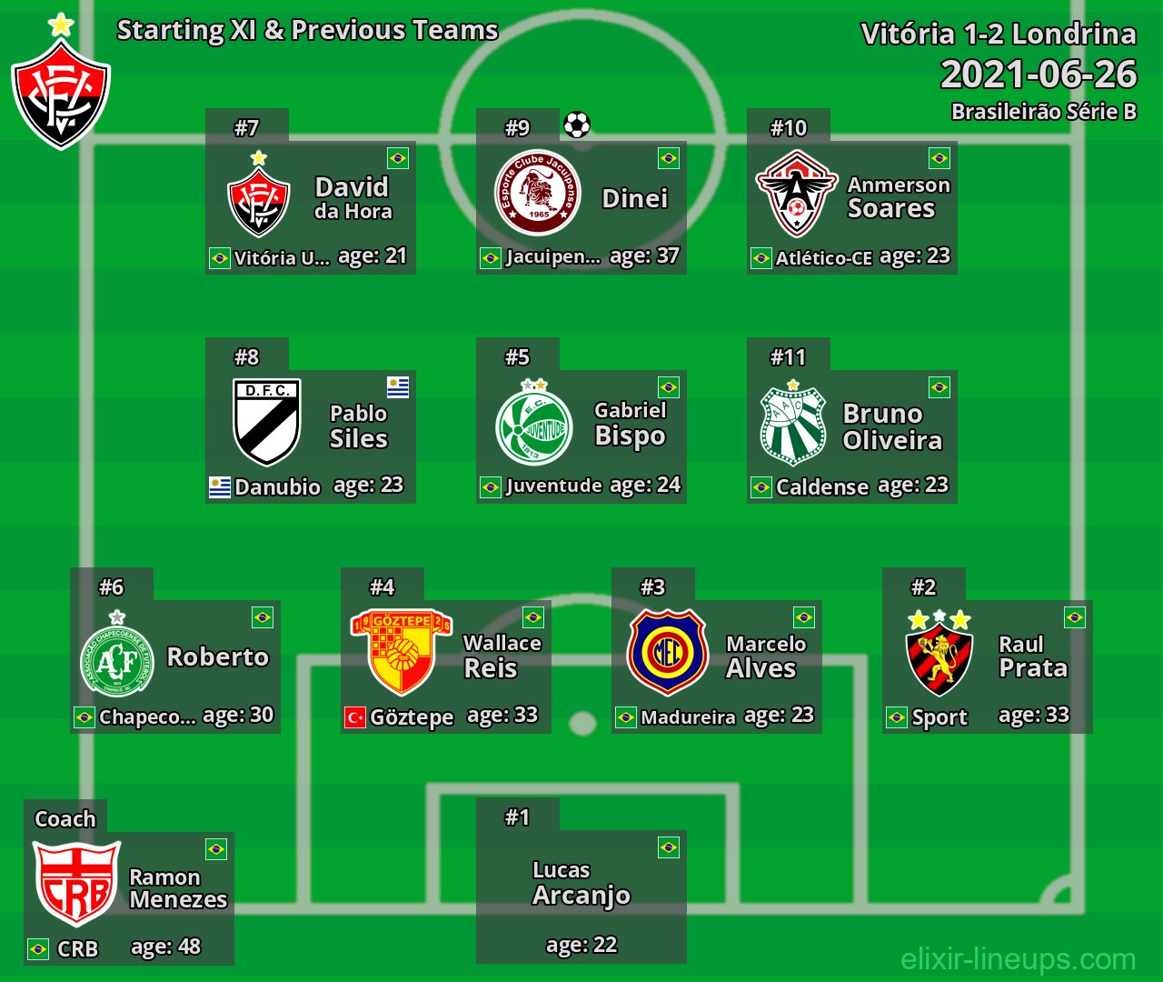 Vitória Starting XI & Previous Teams 2021-06-26