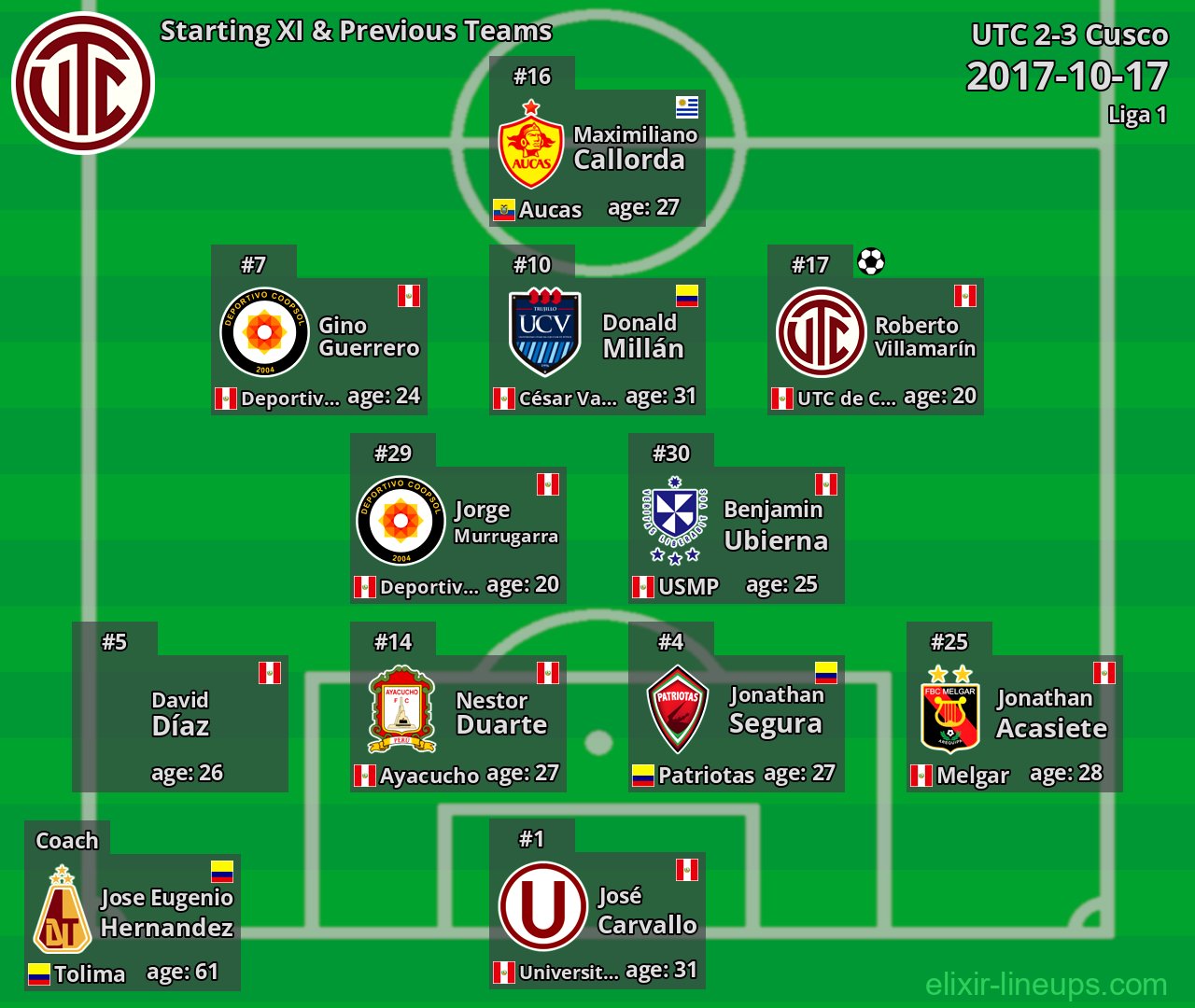 UTC Starting XI & Previous Teams 2017-10-17