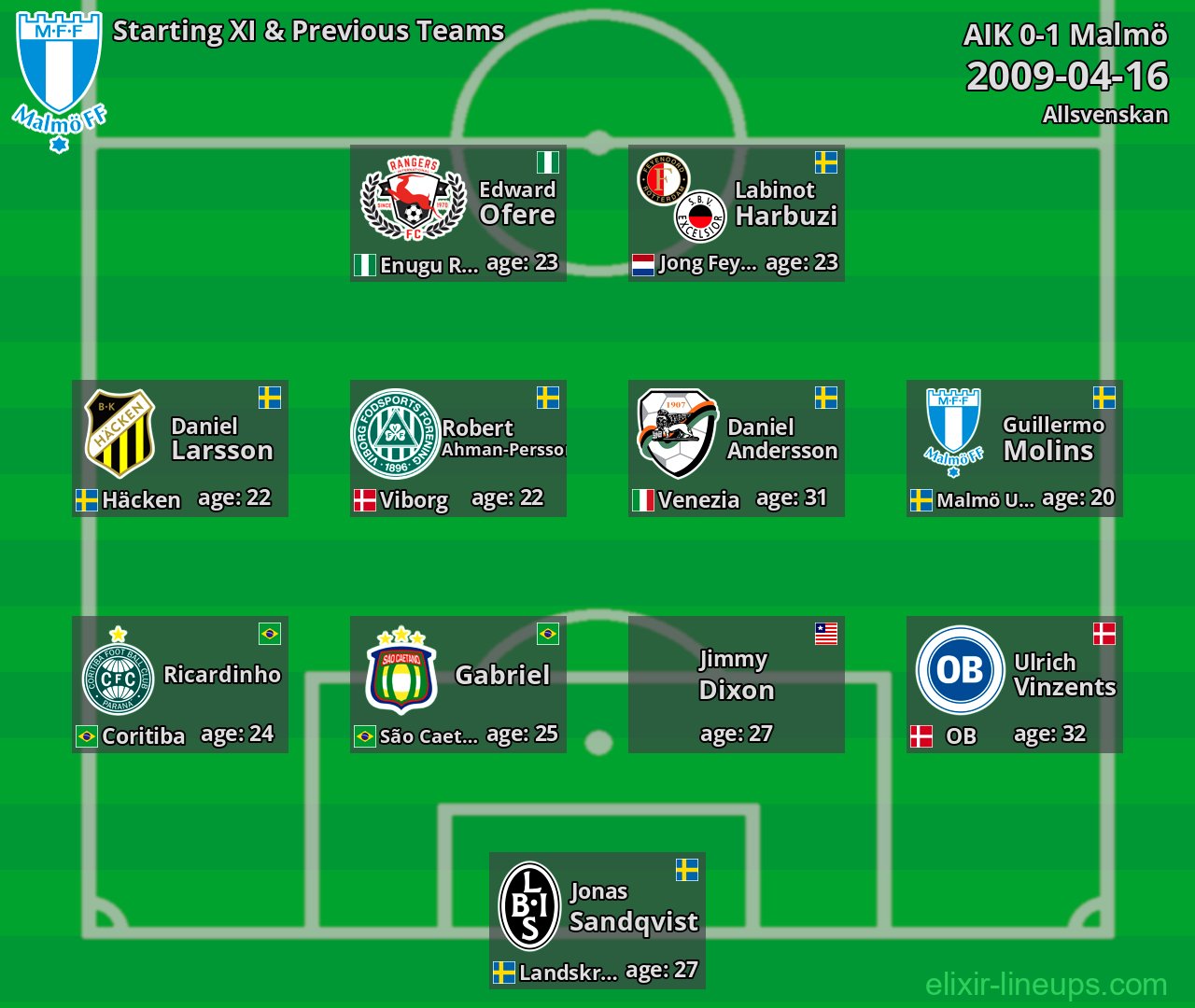 Malmö Starting XI & Previous Teams 2009-04-16
