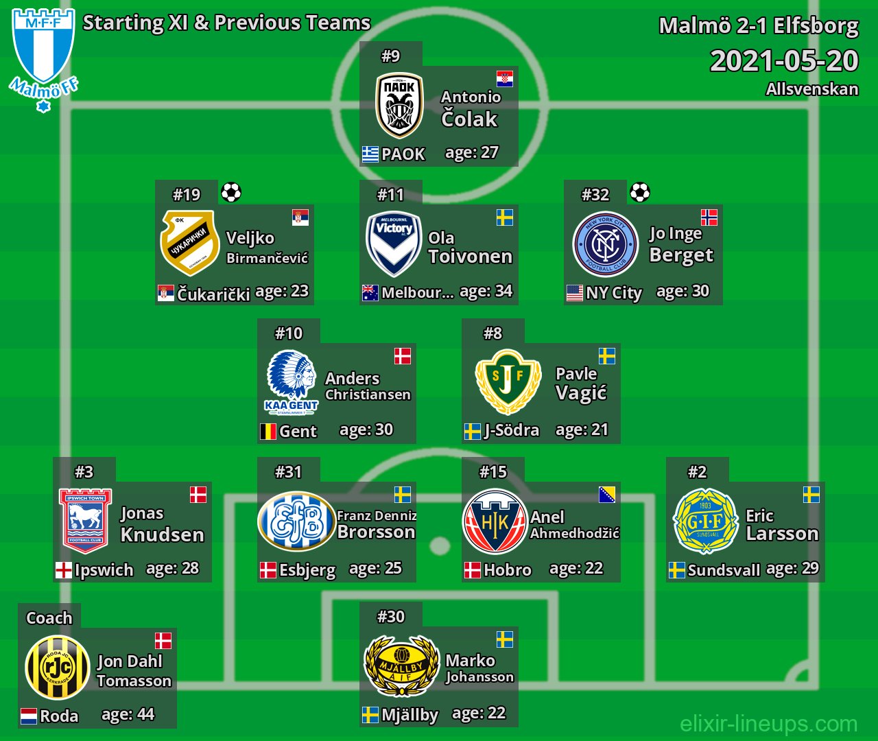 Malmö Starting XI & Previous Teams 2021-05-20