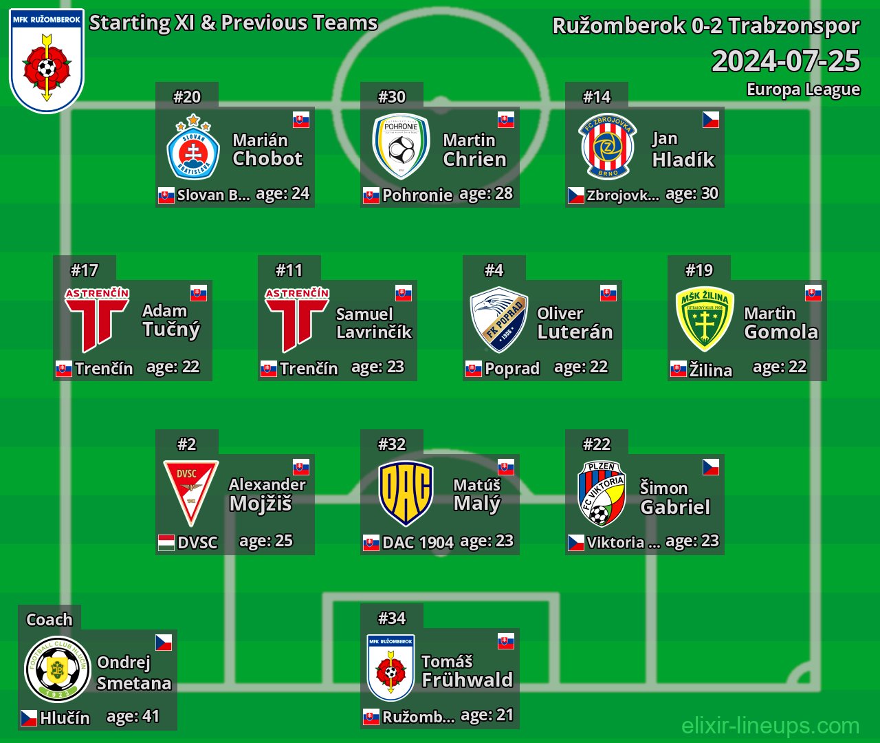 Ružomberok Starting XI & Previous Teams 2024-07-25