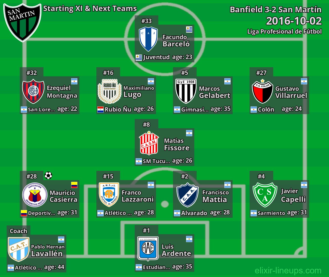 San Martín Starting XI & Next Teams 2016-10-02