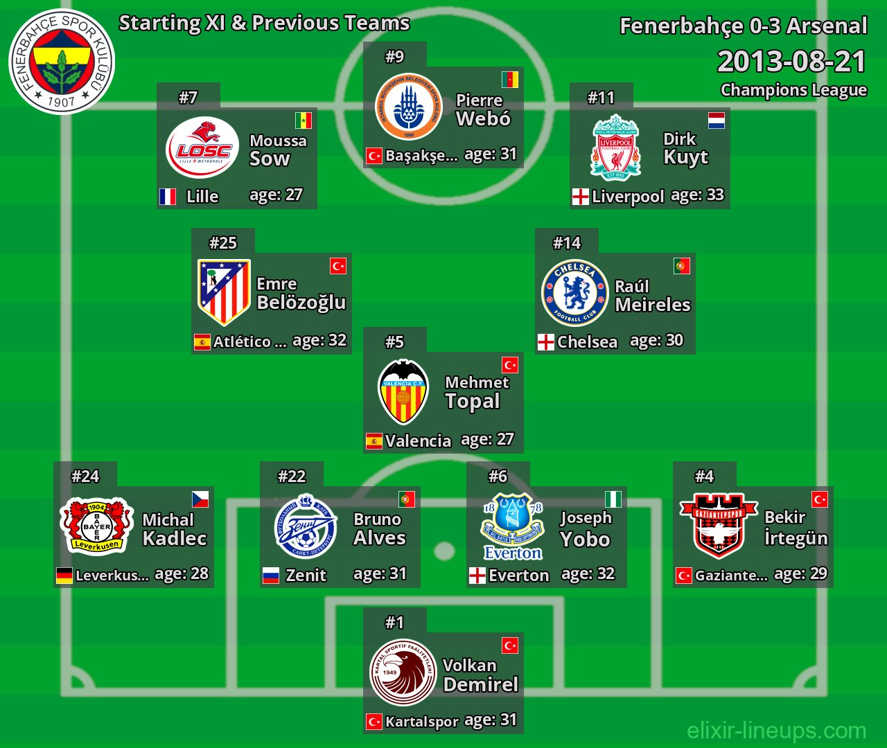 Fenerbahçe Starting XI & Previous Teams 2013-08-21