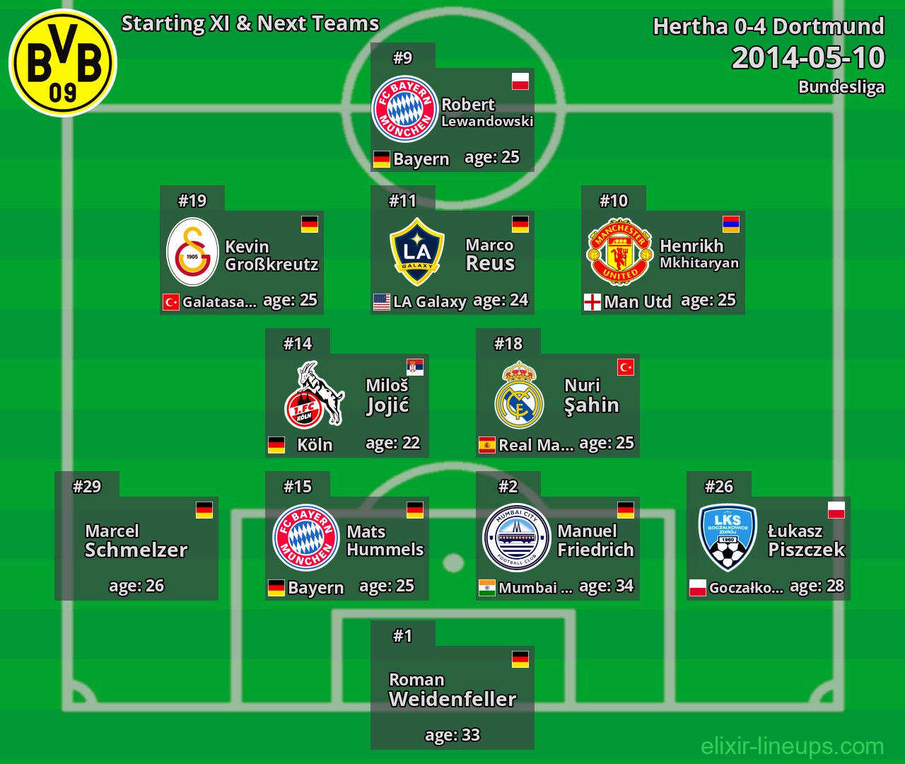 Dortmund Starting XI & Next Teams 2014-05-10