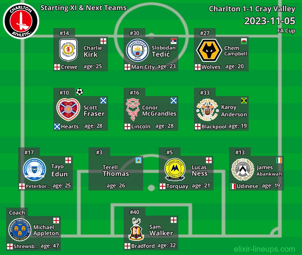 Charlton Starting XI & Next Teams 2023-11-05