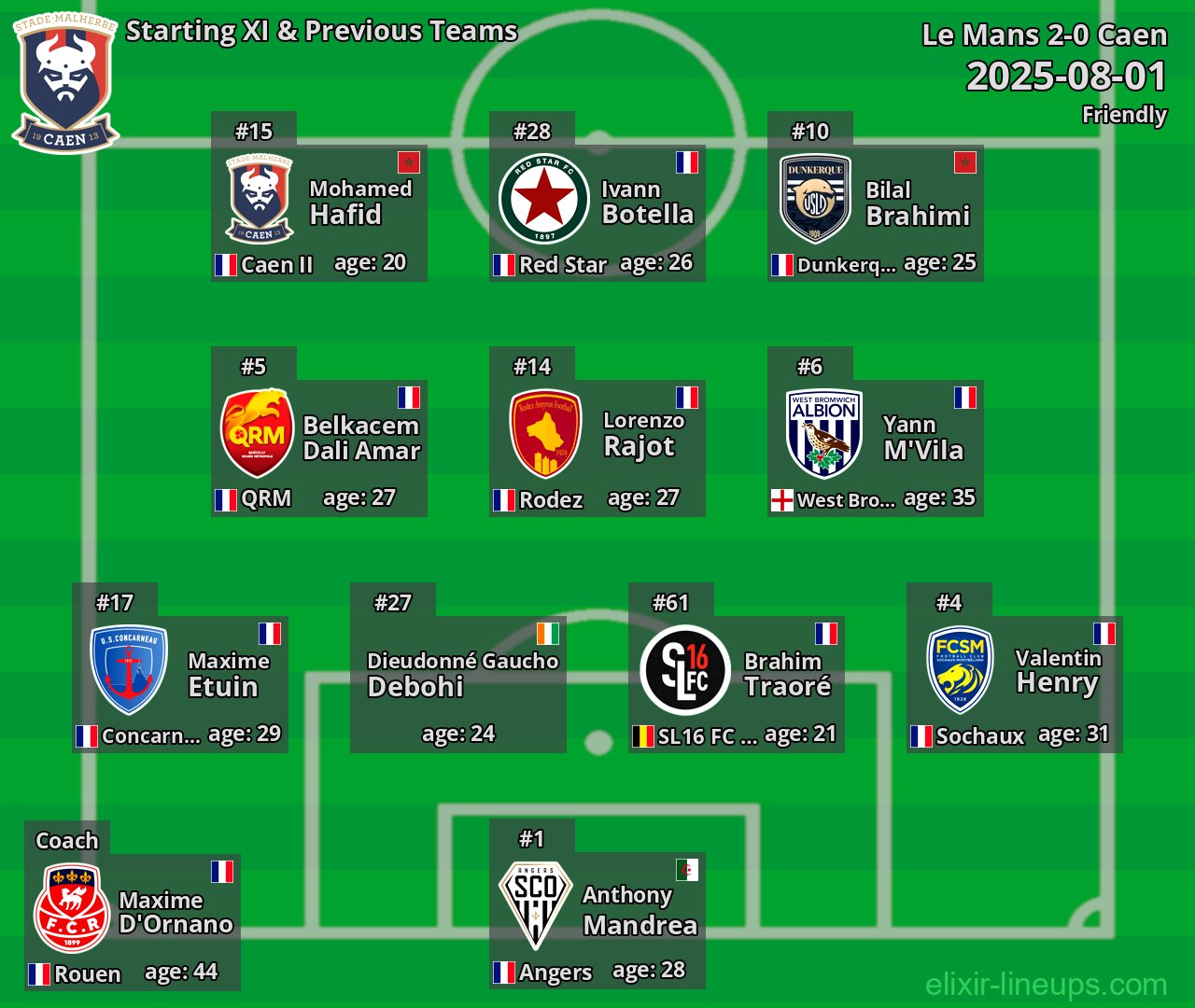 Caen Starting XI & Previous Teams 2025-08-01