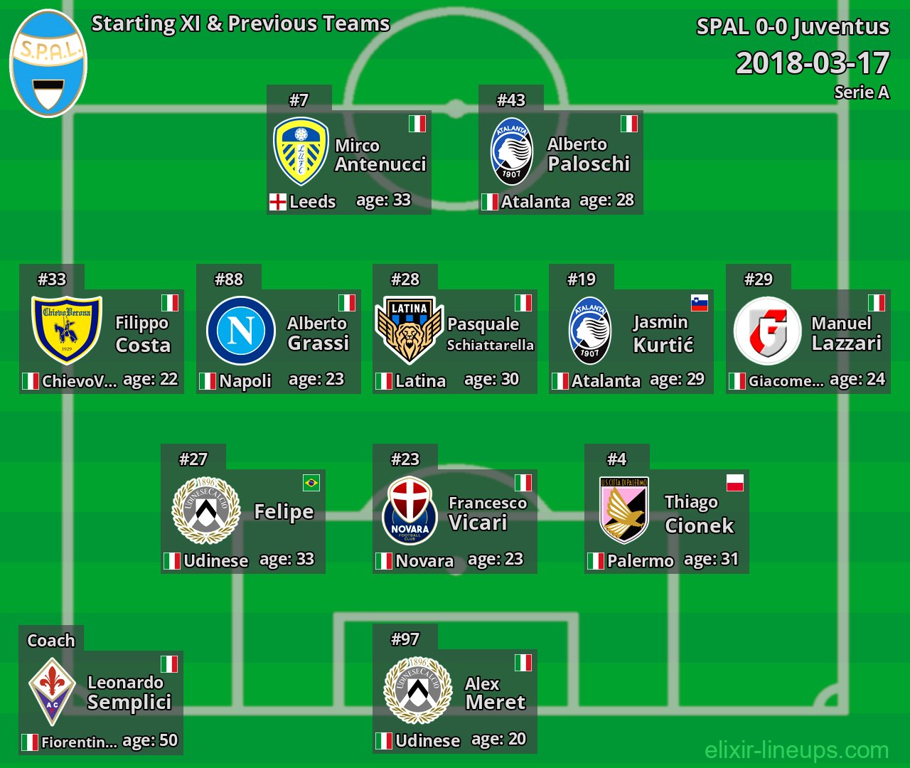 SPAL Starting XI & Previous Teams 2018-03-17