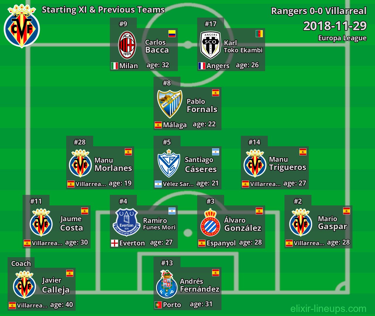 Villarreal Starting XI & Previous Teams 2018-11-29