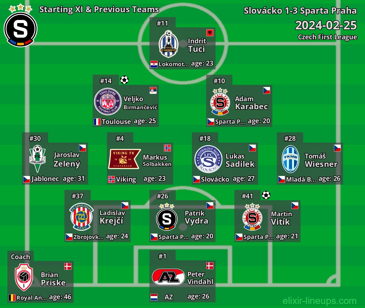 Sparta Praha Starting XI & Previous Teams 2024-02-25