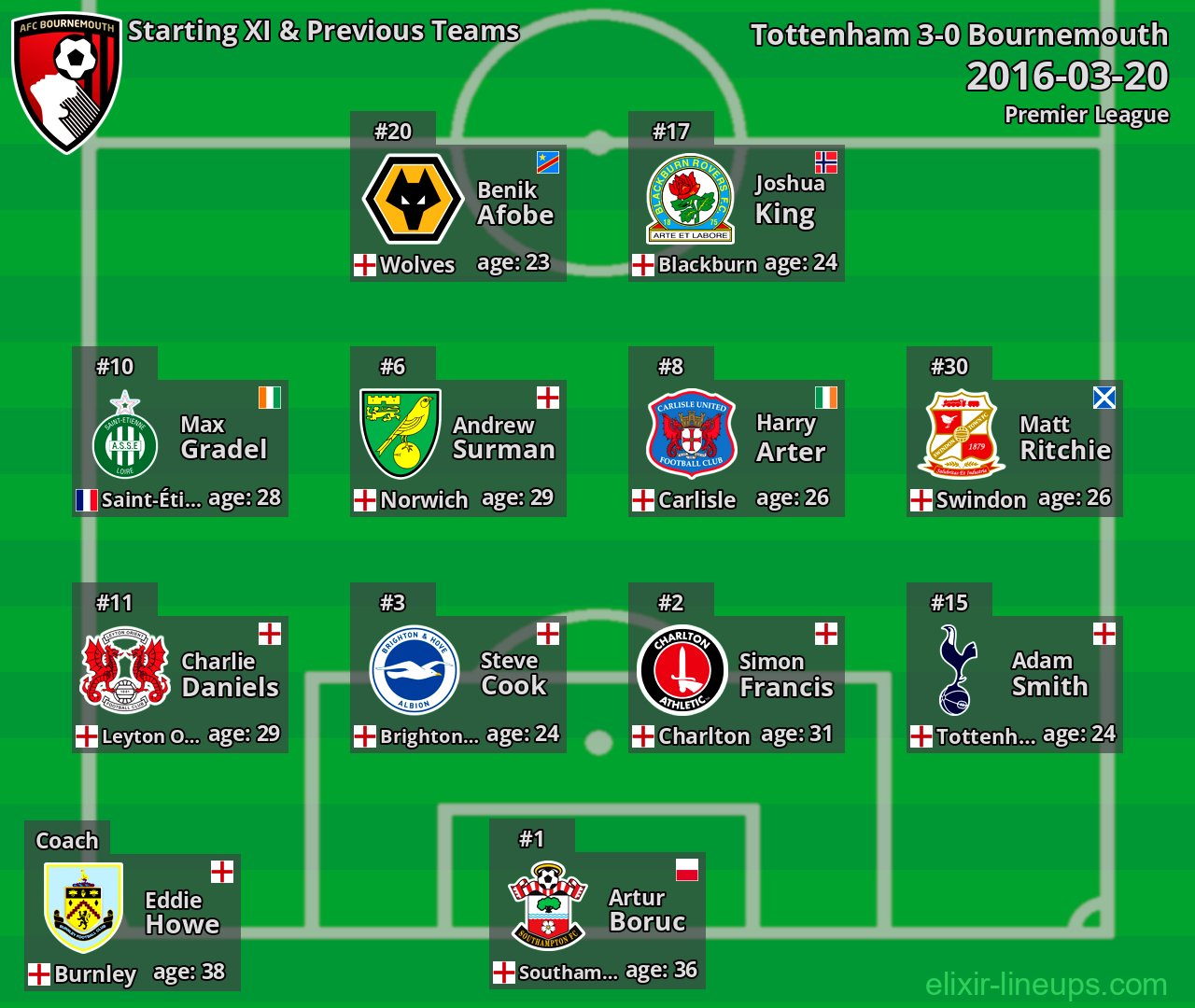 Bournemouth Starting XI & Previous Teams 2016-03-20