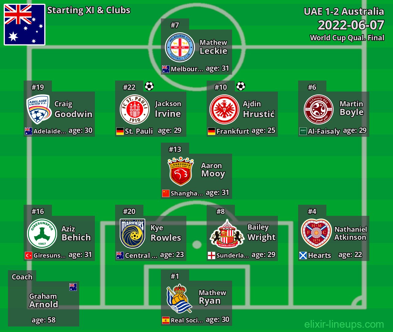 Australia Starting XI 2022-06-07