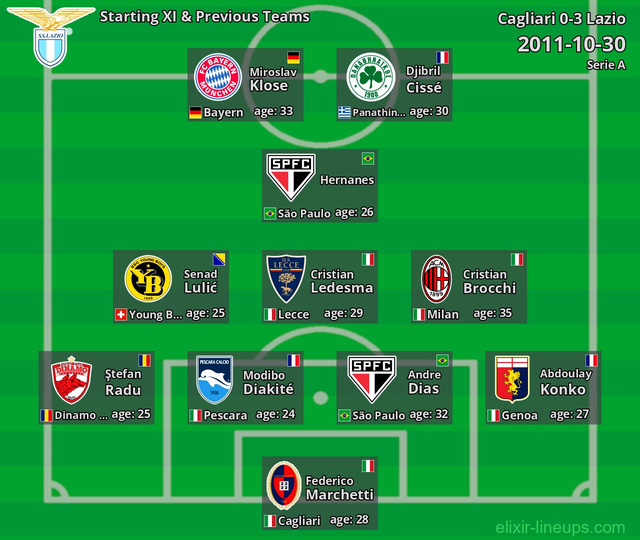 Lazio Starting XI & Previous Teams 2011-10-30