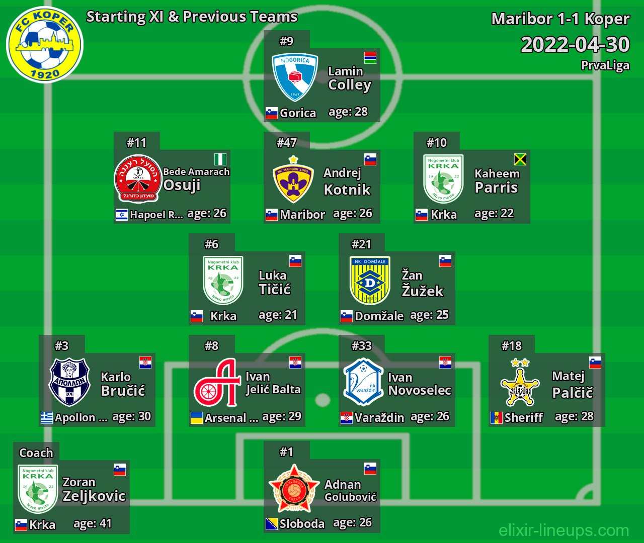 Koper Starting XI & Previous Teams 2022-04-30