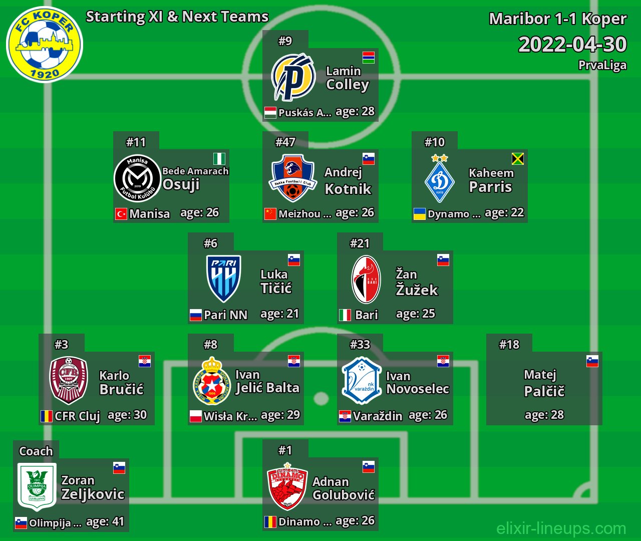 Koper Starting XI & Next Teams 2022-04-30