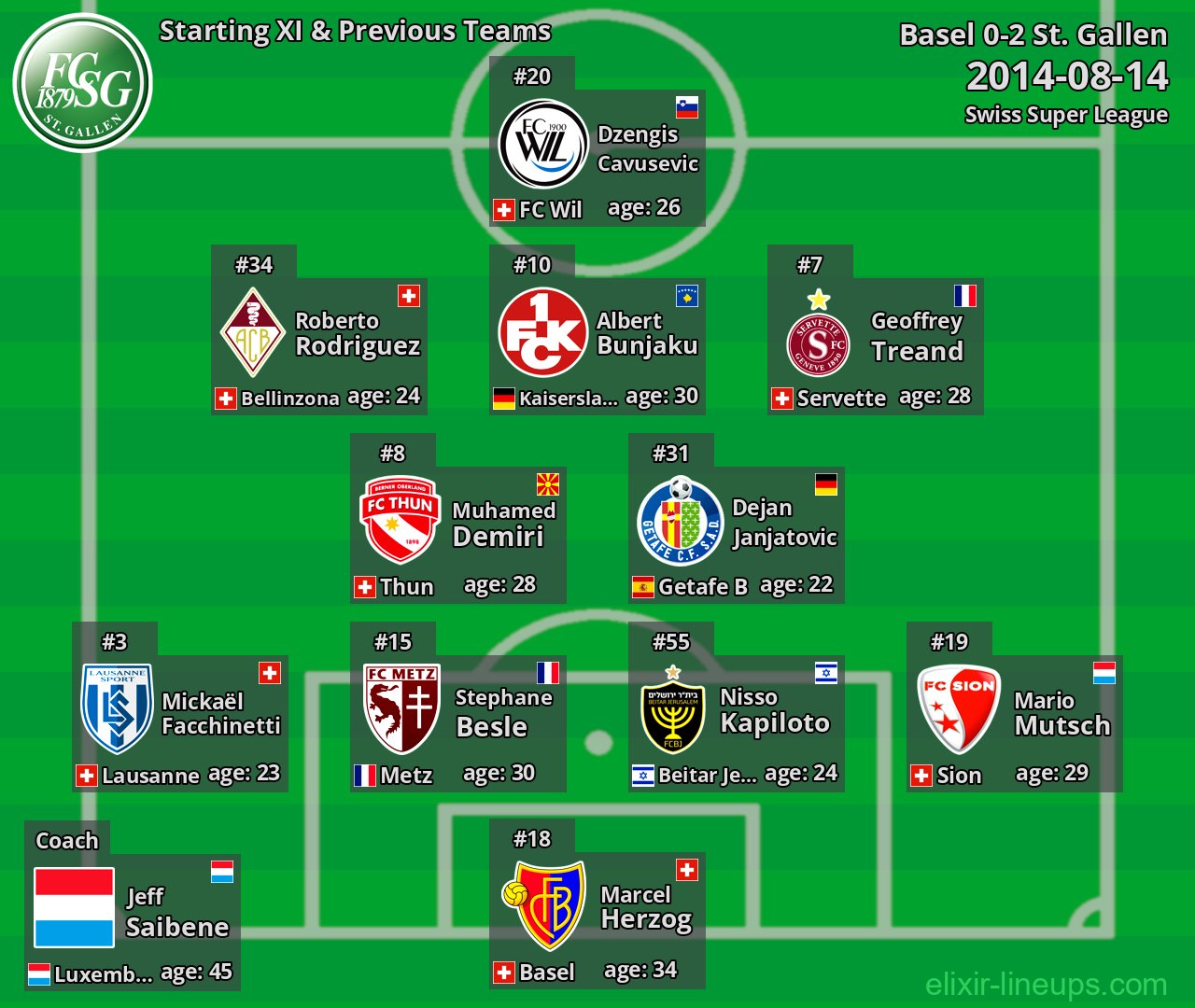 St. Gallen Starting XI & Previous Teams 2014-08-14