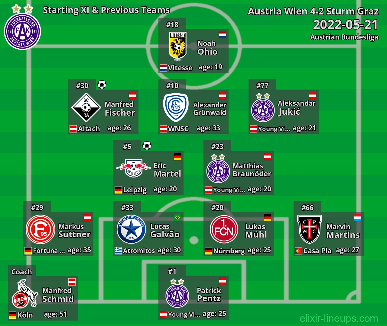 Austria Wien Starting XI & Previous Teams 2022-05-21