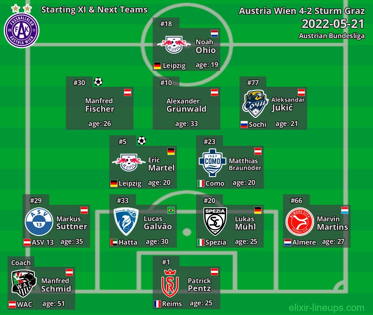 Austria Wien Starting XI & Next Teams 2022-05-21