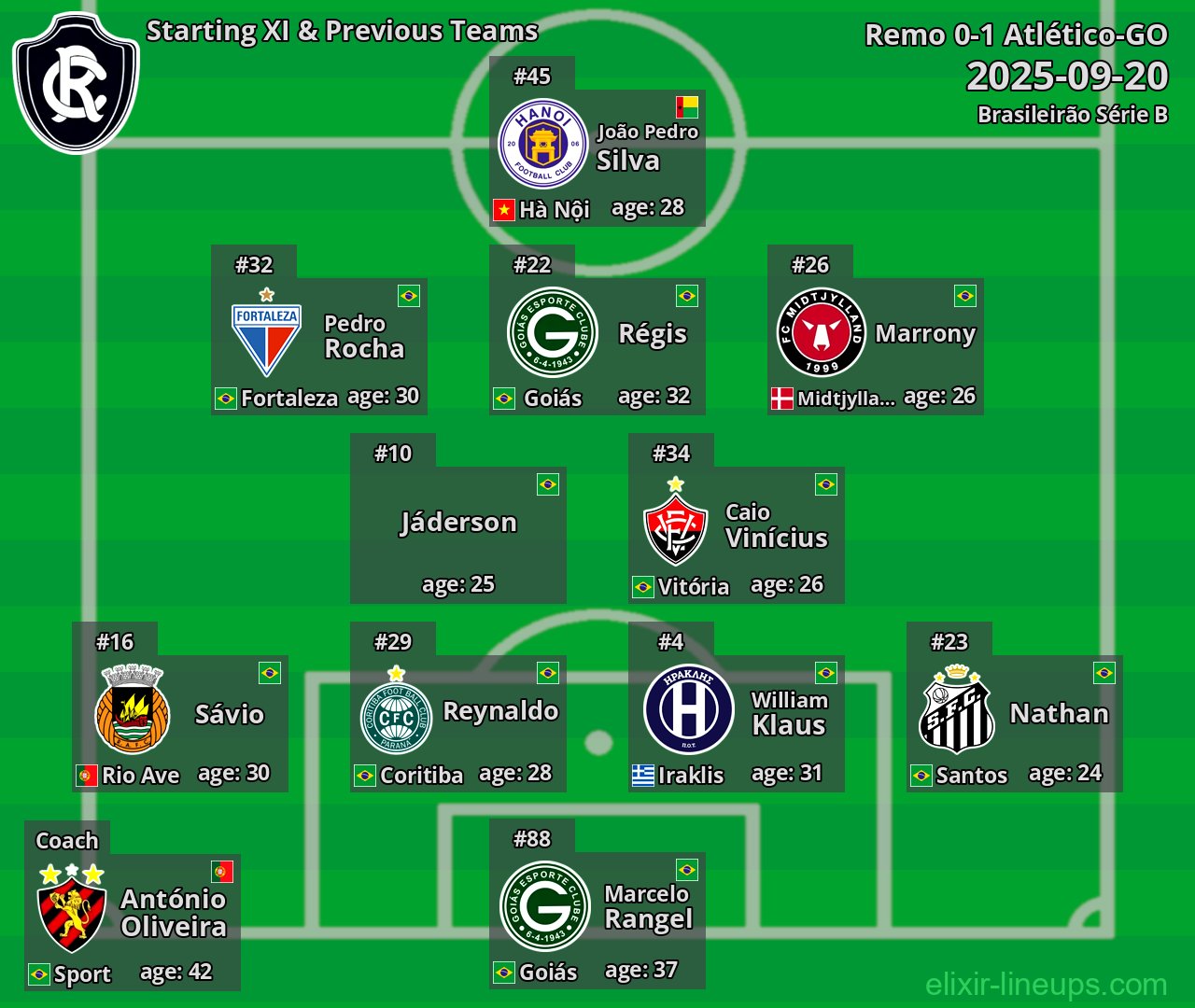 Remo Starting XI & Previous Teams 2025-09-20
