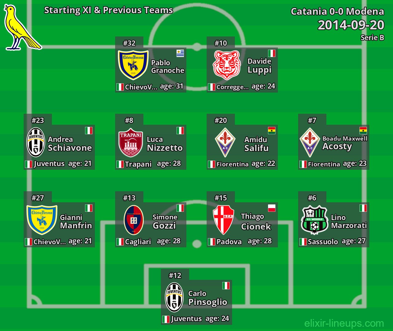 Modena Starting XI & Previous Teams 2014-09-20