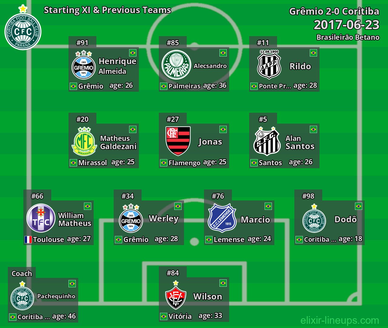 Coritiba Starting XI & Previous Teams 2017-06-23