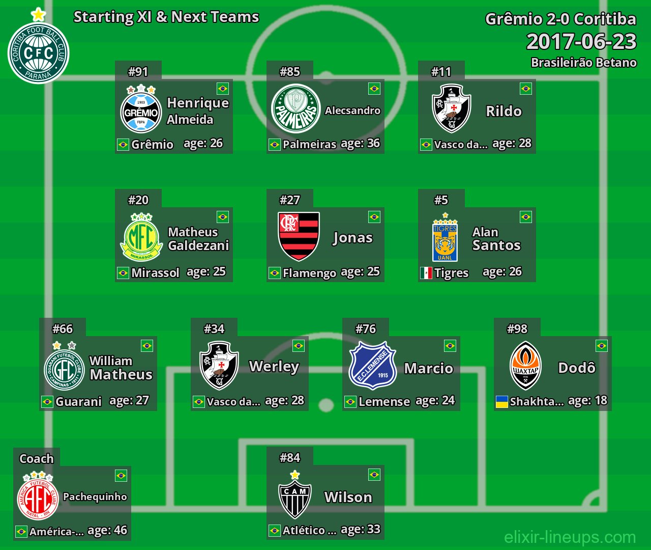 Coritiba Starting XI & Next Teams 2017-06-23