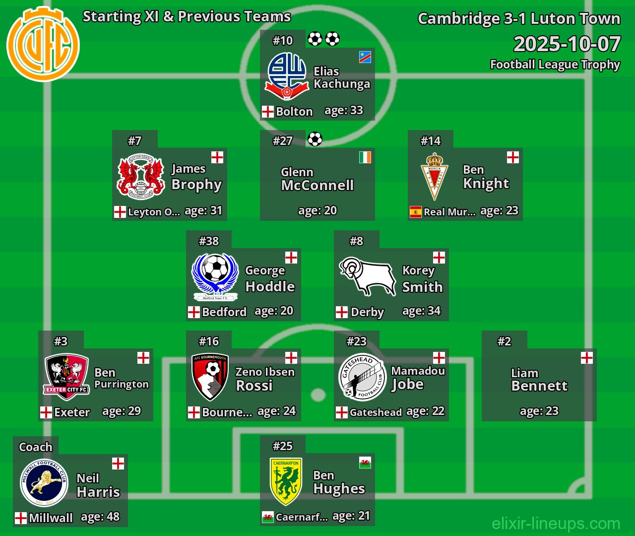Cambridge Starting XI & Previous Teams 2025-10-07