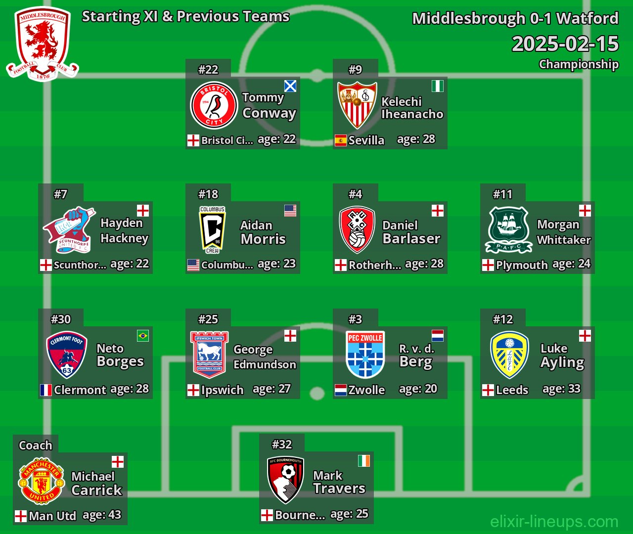 Middlesbrough Starting XI & Previous Teams 2025-02-15