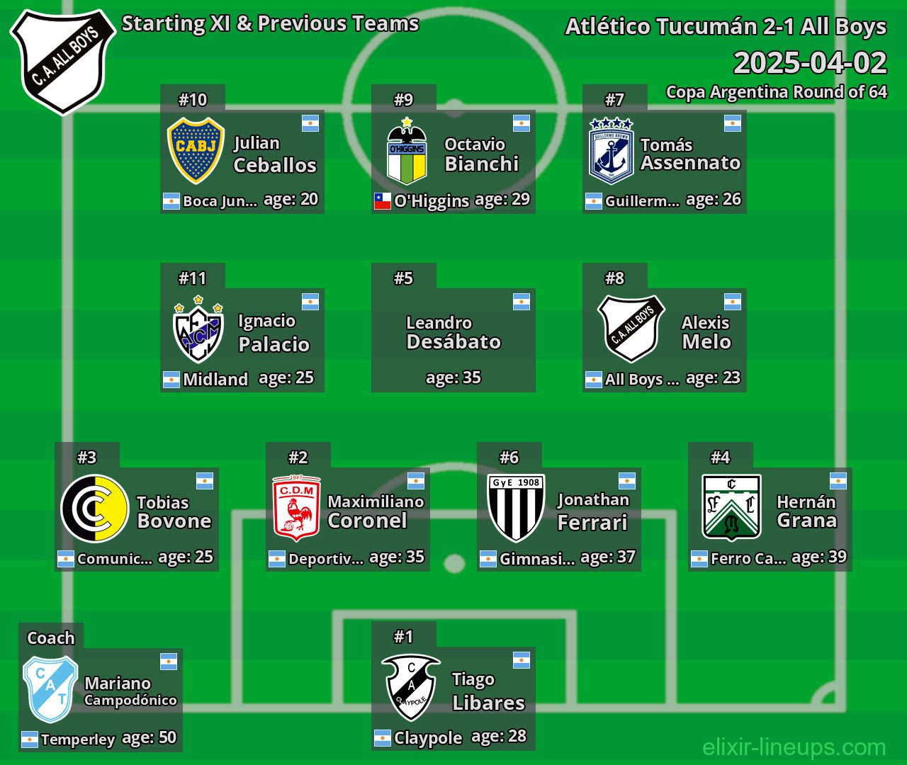 All Boys Starting XI & Previous Teams 2025-04-02