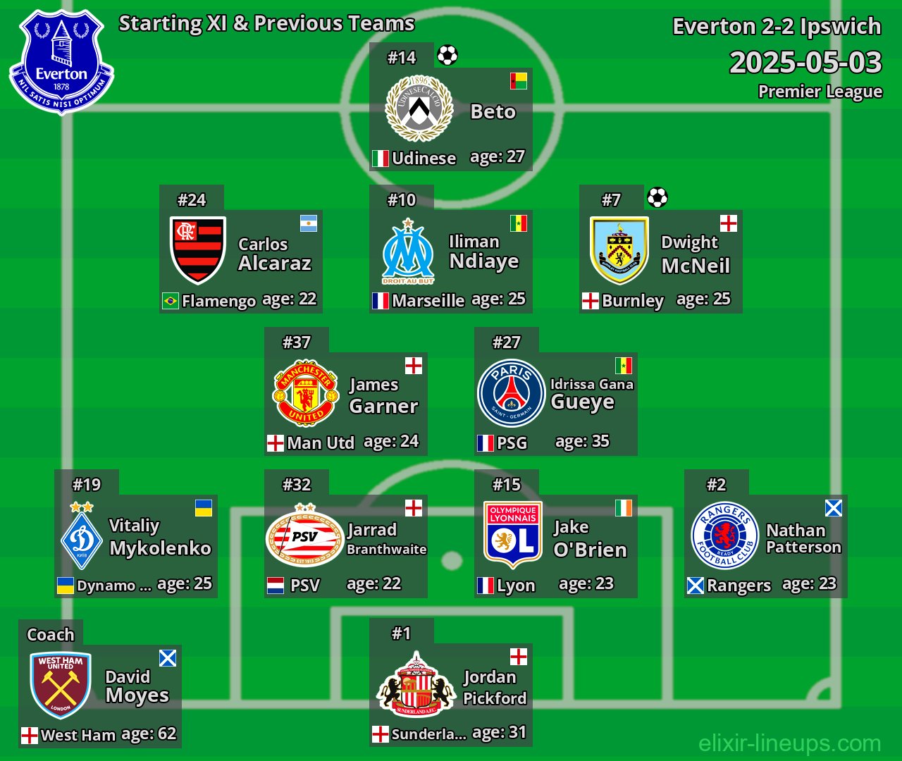 Everton Starting XI & Previous Teams 2025-05-03