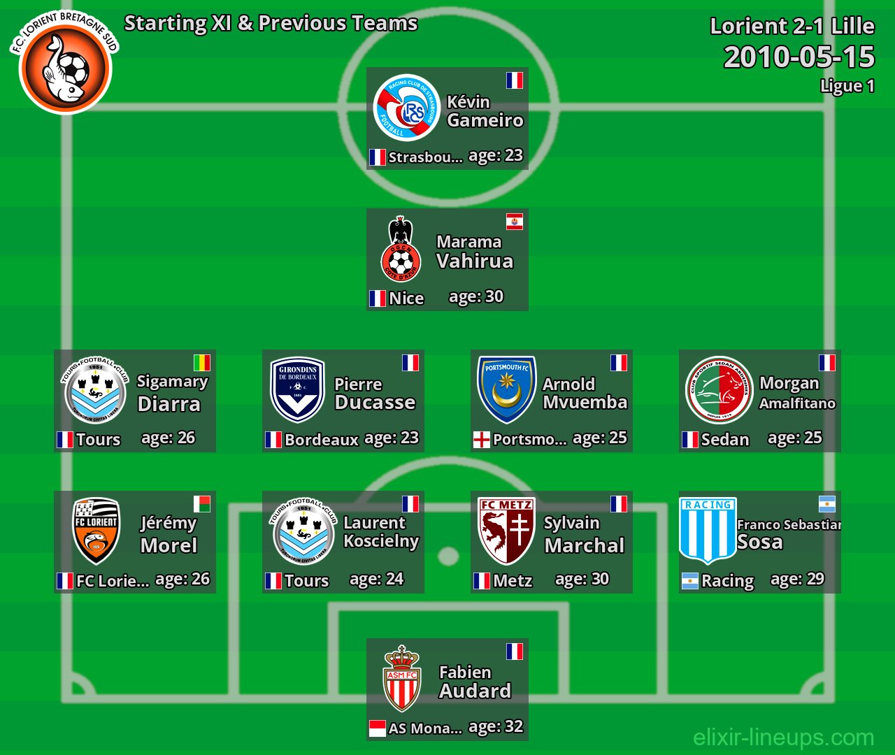 Lorient Starting XI & Previous Teams 2010-05-15