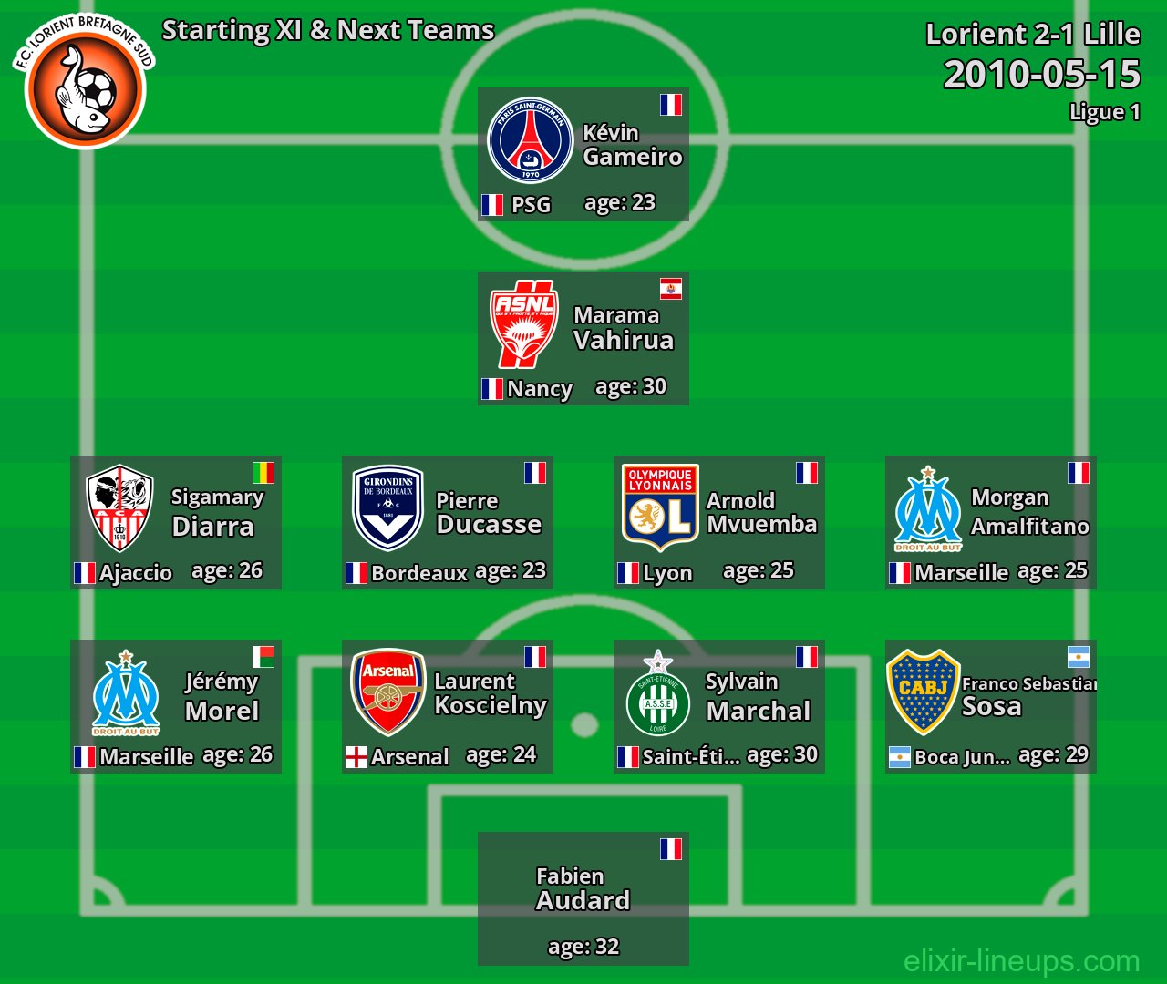 Lorient Starting XI & Next Teams 2010-05-15
