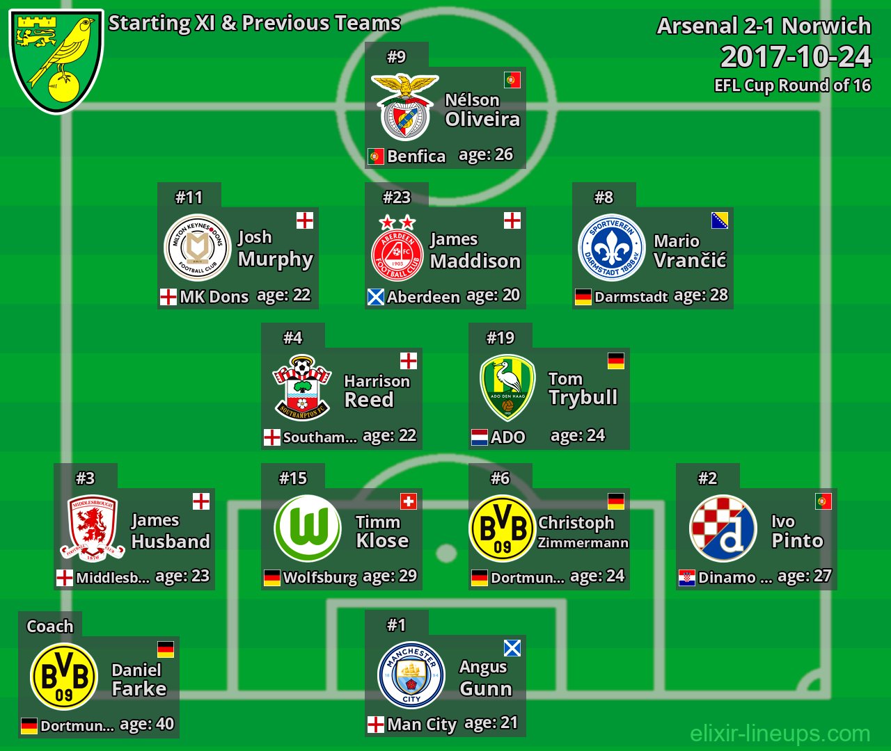 Norwich Starting XI & Previous Teams 2017-10-24