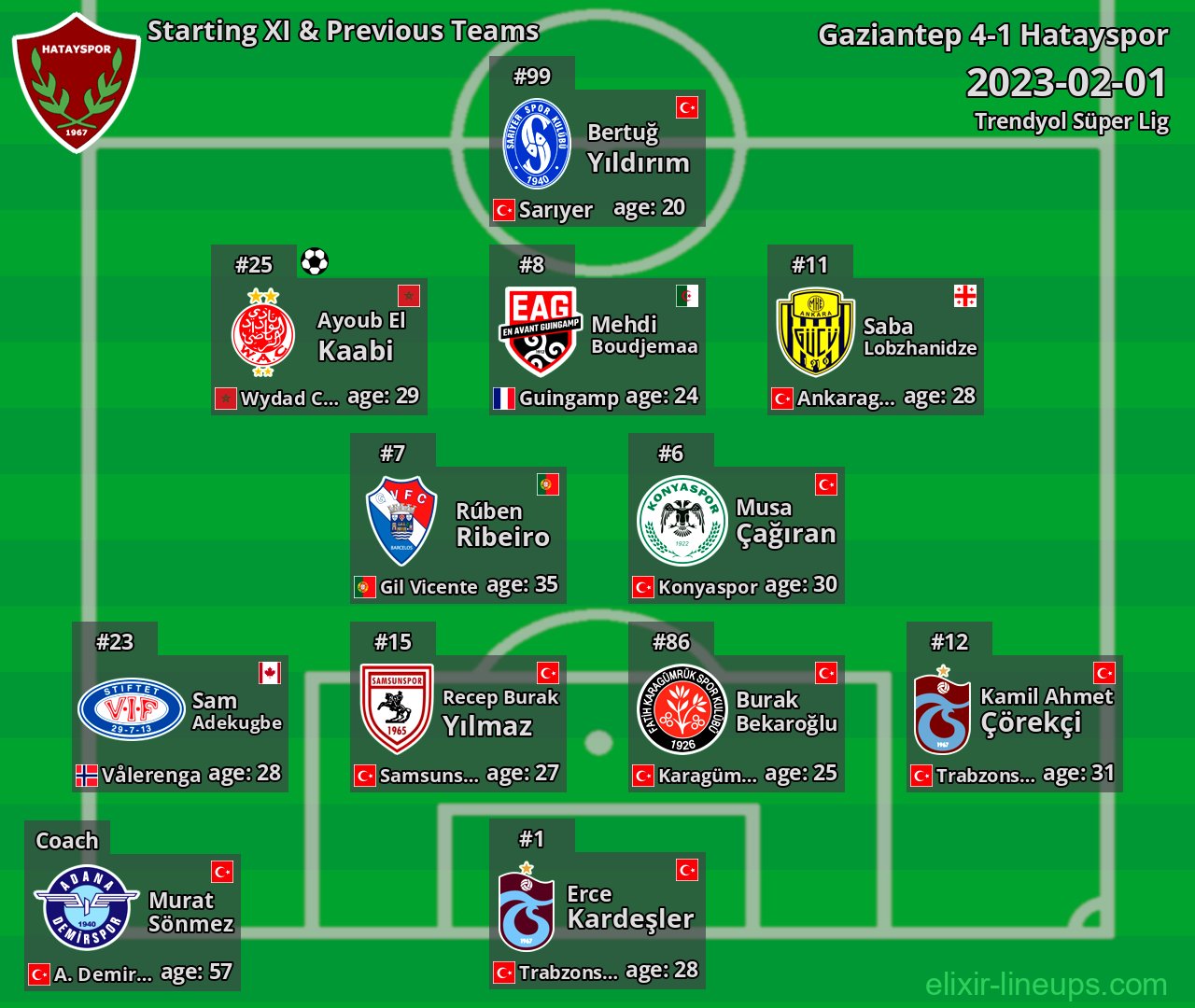 Hatayspor Starting XI & Previous Teams 2023-02-01