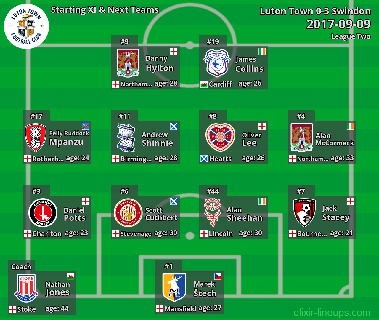 Luton Town Starting XI & Next Teams 2017-09-09