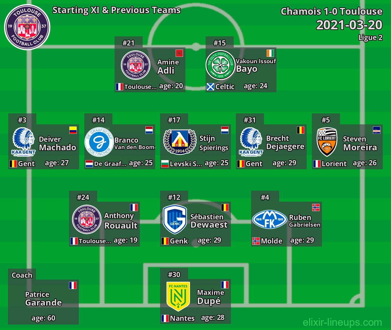 Toulouse Starting XI & Previous Teams 2021-03-20